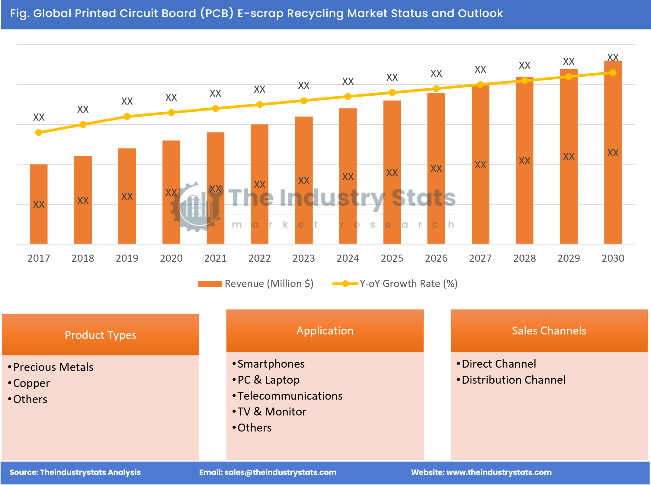 Printed Circuit Board (PCB) E-scrap Recycling Status & Outlook